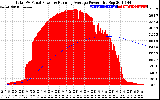 Solar PV/Inverter Performance Total PV Panel & Running Average Power Output