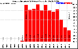 Solar PV/Inverter Performance Yearly Solar Energy Production Value