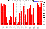 Solar PV/Inverter Performance Daily Solar Energy Production Value