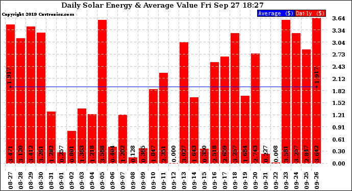 Solar PV/Inverter Performance Daily Solar Energy Production Value