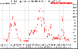 Solar PV/Inverter Performance Daily Energy Production Per Minute