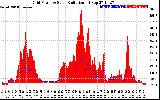 Solar PV/Inverter Performance Grid Power & Solar Radiation