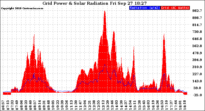 Solar PV/Inverter Performance Grid Power & Solar Radiation