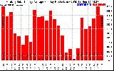 Solar PV/Inverter Performance Monthly Solar Energy Production Average Per Day (KWh)