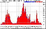 Solar PV/Inverter Performance Solar Radiation & Effective Solar Radiation per Minute