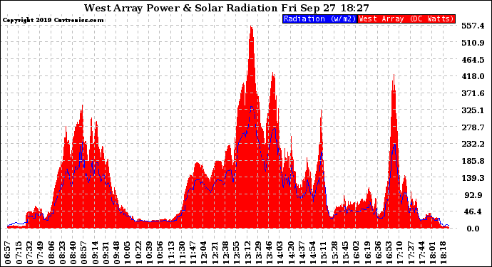 Solar PV/Inverter Performance West Array Power Output & Solar Radiation