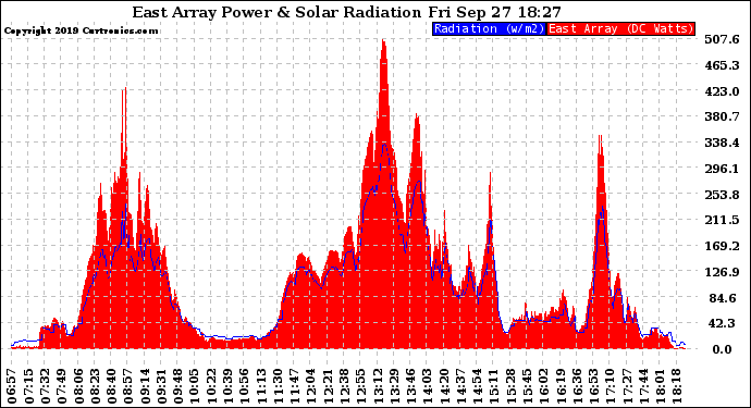 Solar PV/Inverter Performance East Array Power Output & Solar Radiation