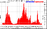 Solar PV/Inverter Performance East Array Actual & Average Power Output