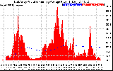 Solar PV/Inverter Performance East Array Actual & Running Average Power Output