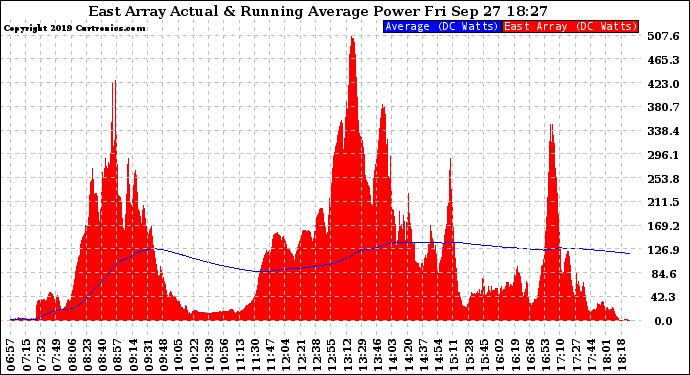 Solar PV/Inverter Performance East Array Actual & Running Average Power Output