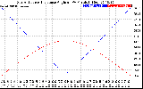 Solar PV/Inverter Performance Sun Altitude Angle & Sun Incidence Angle on PV Panels