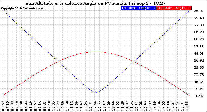 Solar PV/Inverter Performance Sun Altitude Angle & Sun Incidence Angle on PV Panels