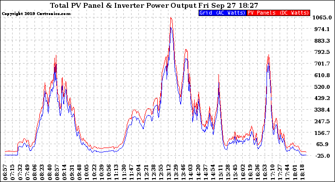 Solar PV/Inverter Performance PV Panel Power Output & Inverter Power Output