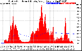 Solar PV/Inverter Performance Total PV Panel & Running Average Power Output