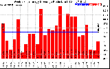 Solar PV/Inverter Performance Weekly Solar Energy Production