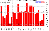 Solar PV/Inverter Performance Weekly Solar Energy Production Value