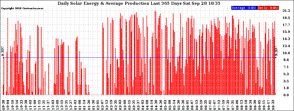 Solar PV/Inverter Performance Daily Solar Energy Production Last 365 Days