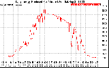 Solar PV/Inverter Performance Daily Energy Production Per Minute