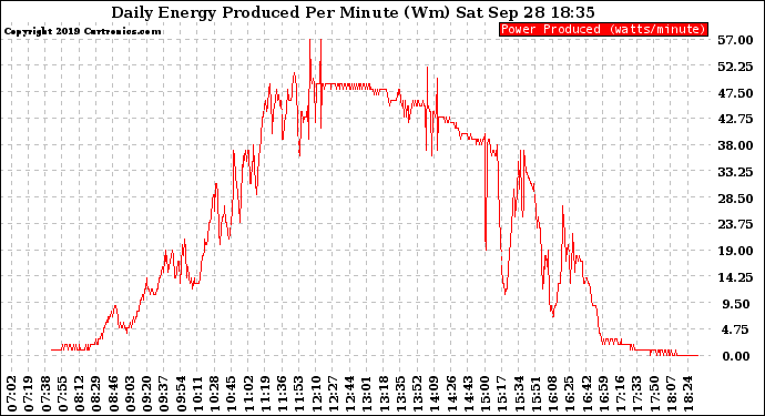 Solar PV/Inverter Performance Daily Energy Production Per Minute
