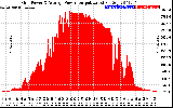 Solar PV/Inverter Performance Inverter Power Output