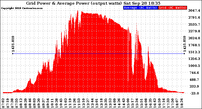 Solar PV/Inverter Performance Inverter Power Output