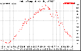 Solar PV/Inverter Performance Outdoor Temperature