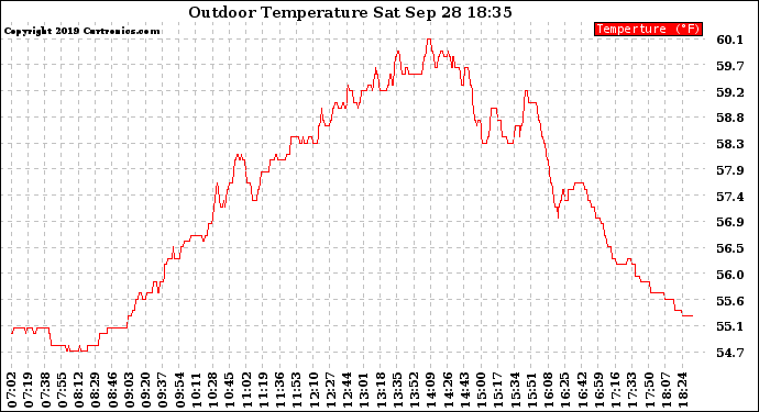 Solar PV/Inverter Performance Outdoor Temperature