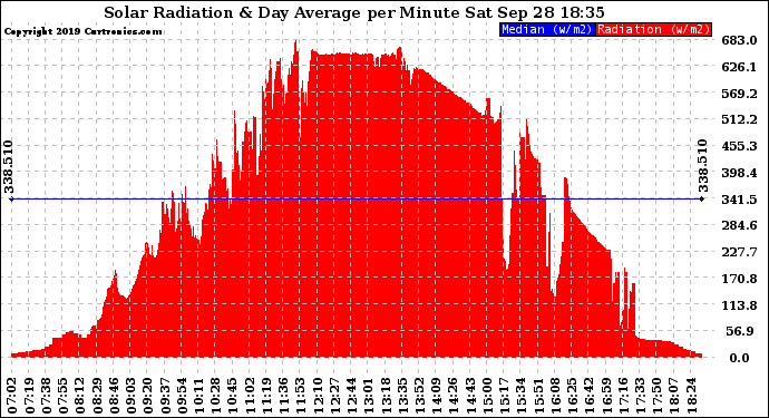 Solar PV/Inverter Performance Solar Radiation & Day Average per Minute