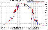 Solar PV/Inverter Performance Photovoltaic Panel Current Output