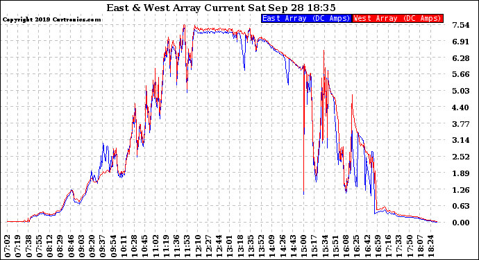 Solar PV/Inverter Performance Photovoltaic Panel Current Output