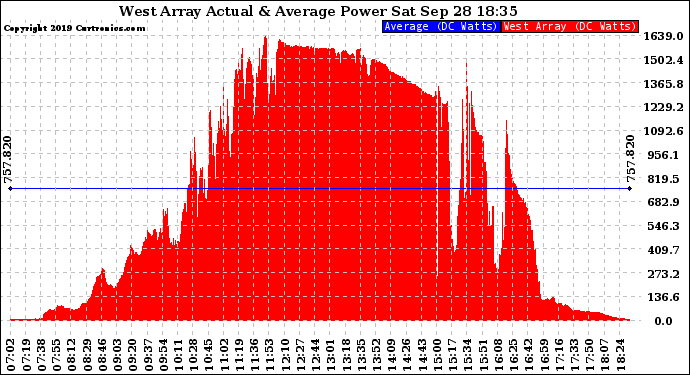 Solar PV/Inverter Performance West Array Actual & Average Power Output