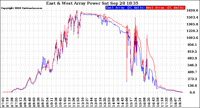 Solar PV/Inverter Performance Photovoltaic Panel Power Output