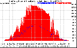 Solar PV/Inverter Performance East Array Power Output & Effective Solar Radiation