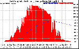 Solar PV/Inverter Performance East Array Actual & Running Average Power Output