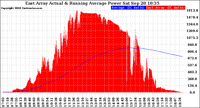 Solar PV/Inverter Performance East Array Actual & Running Average Power Output