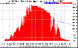 Solar PV/Inverter Performance Total PV Panel & Running Average Power Output