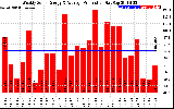 Solar PV/Inverter Performance Weekly Solar Energy Production