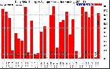 Solar PV/Inverter Performance Daily Solar Energy Production