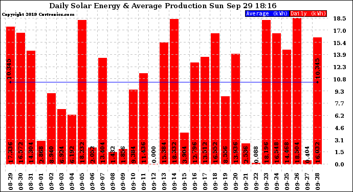 Solar PV/Inverter Performance Daily Solar Energy Production
