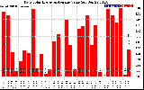 Solar PV/Inverter Performance Daily Solar Energy Production Value