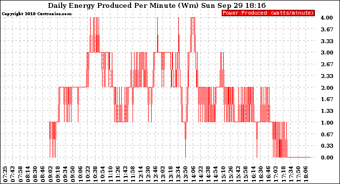 Solar PV/Inverter Performance Daily Energy Production Per Minute
