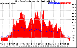 Solar PV/Inverter Performance Grid Power & Solar Radiation