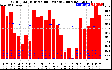 Solar PV/Inverter Performance Monthly Solar Energy Production Running Average