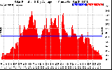 Solar PV/Inverter Performance Solar Radiation & Day Average per Minute