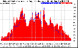 Solar PV/Inverter Performance Solar Radiation & Effective Solar Radiation per Minute