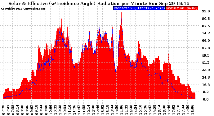 Solar PV/Inverter Performance Solar Radiation & Effective Solar Radiation per Minute