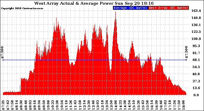 Solar PV/Inverter Performance West Array Actual & Average Power Output