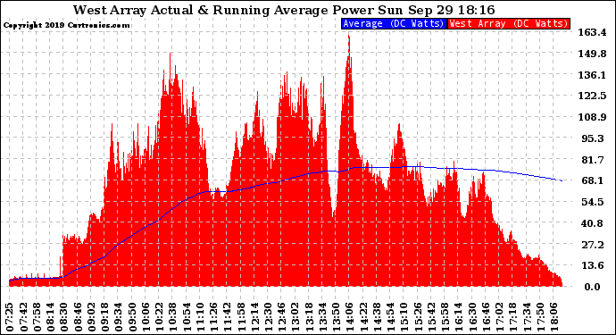 Solar PV/Inverter Performance West Array Actual & Running Average Power Output