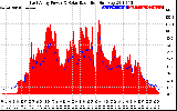 Solar PV/Inverter Performance East Array Power Output & Solar Radiation