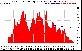 Solar PV/Inverter Performance East Array Actual & Running Average Power Output